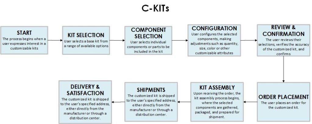 C-KITs process flow