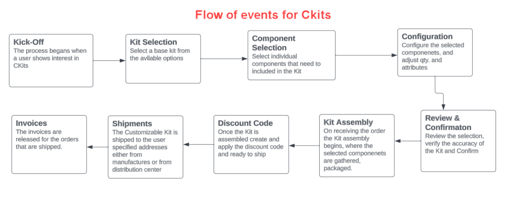 Flow of Events in C-Kits