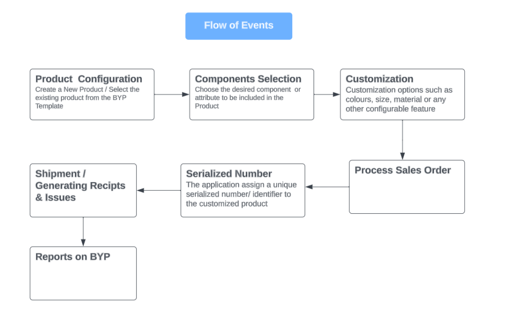 Process Flow BYP